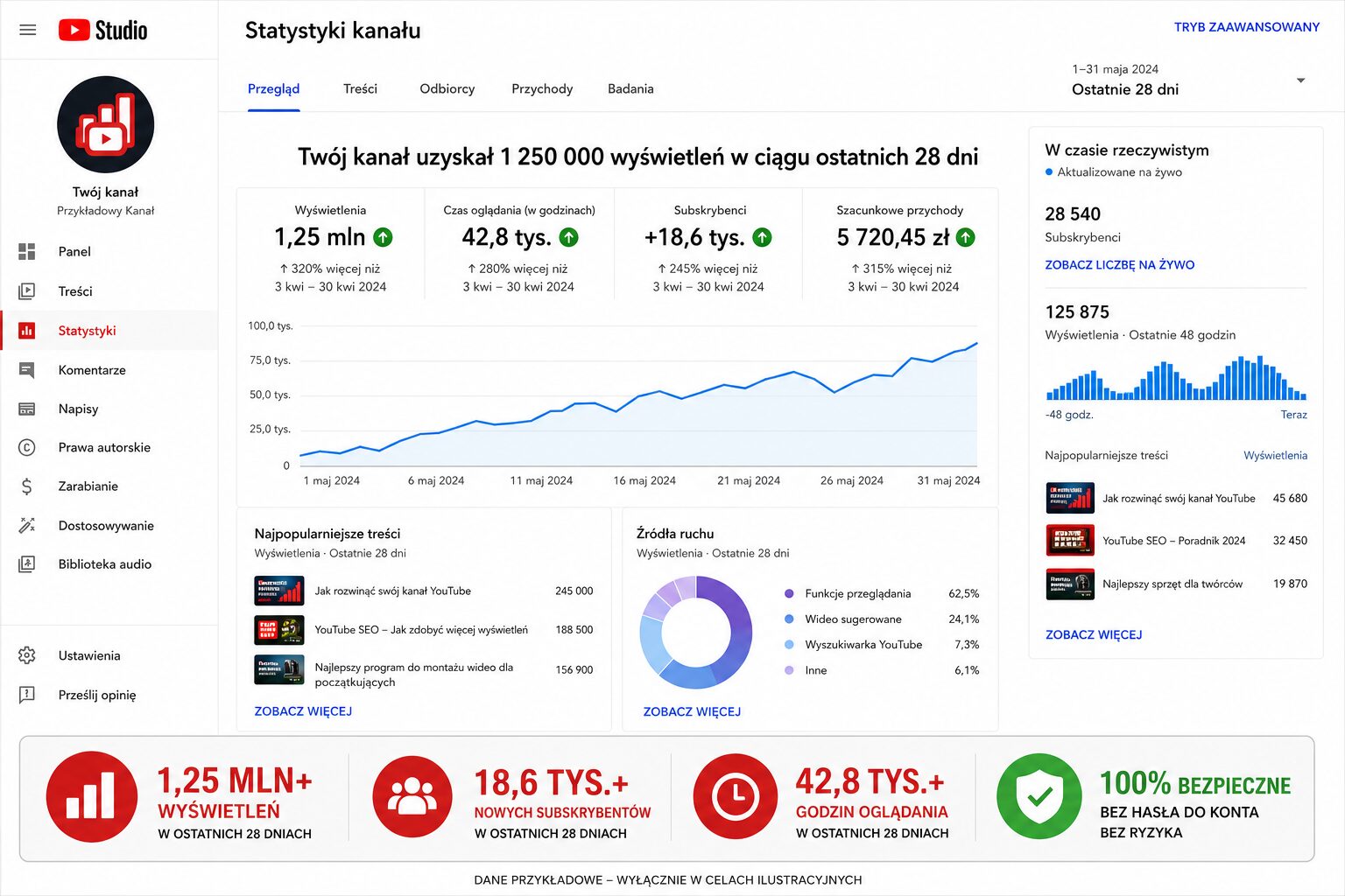 Wykres wzrostu wyświetleń filmu na YouTube po zakupie promocji
